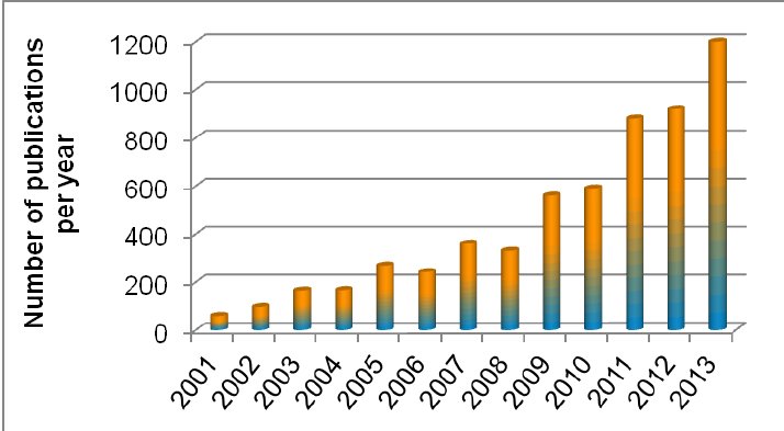 https://www.researchgate.net/figure/Number-of-publications-per-year-containing-the-term-PTR-MS-4_fig1_273029606